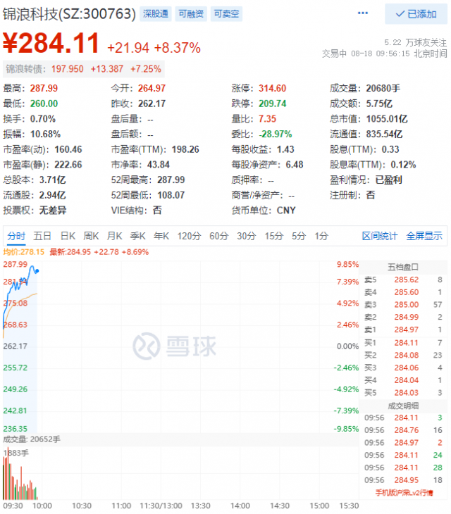 錦浪科技早盤總市值首次突破千億大關(guān)！