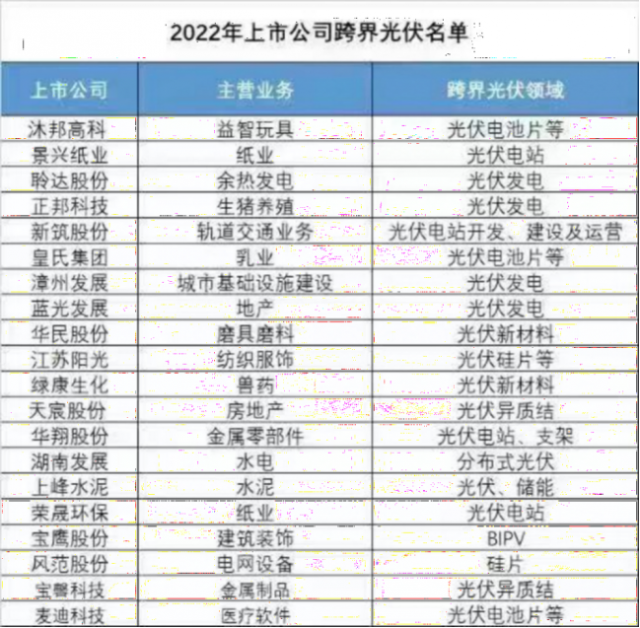 地產(chǎn)、乳業(yè)、玩具等企業(yè)跨界光伏，光伏真的是上市公司“萬(wàn)能靈藥”嗎？