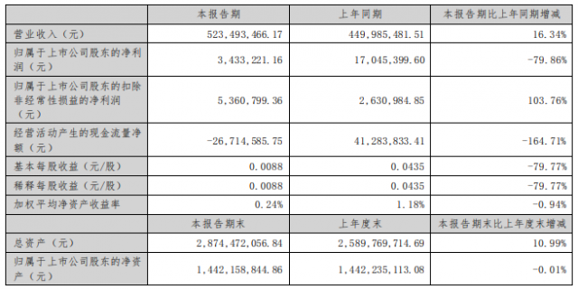 德力股份2022年上半年凈利潤同比下降64.47%