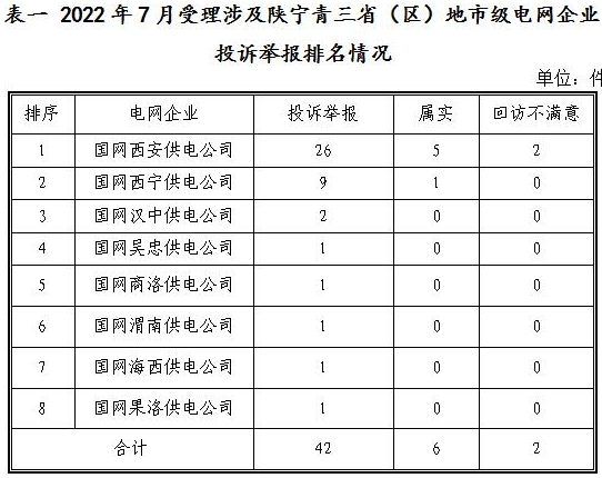 新能源和可再生能源行業(yè)類26件！西北監(jiān)管局2022年7月12398能源監(jiān)管熱線投訴舉報處理情況通報