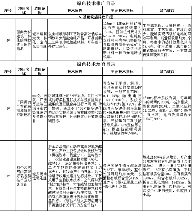 上海市印發(fā)綠色技術(shù)目錄：涵蓋鈣鈦礦電池、光儲等技術(shù)