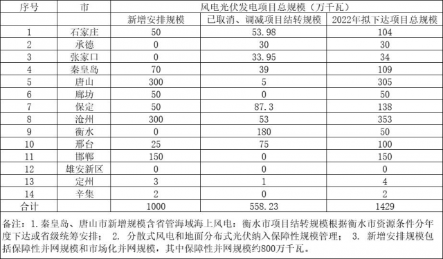 河北：取消風(fēng)光指標(biāo)5.58GW、2022年擬新增10GW