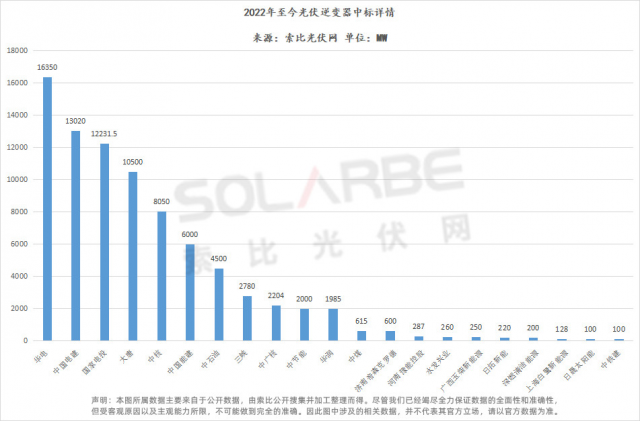 華為陽光上能組成第一梯隊(duì)、株洲變流成最強(qiáng)黑馬，超83GW逆變器中標(biāo)選型、功率、出貨量全析