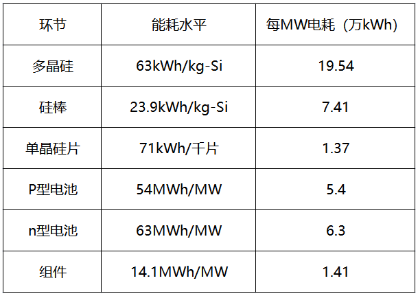 內(nèi)蒙古取消優(yōu)惠電價(jià)，光伏產(chǎn)業(yè)鏈會(huì)繼續(xù)漲價(jià)嗎？