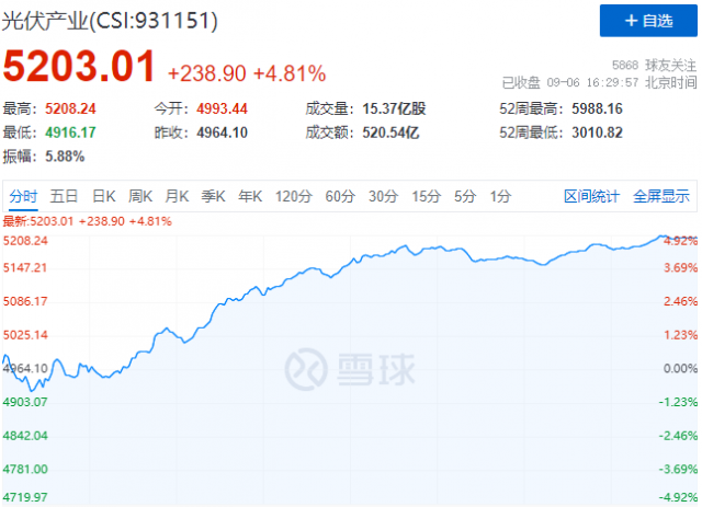 歐洲能源危機再度加碼，光伏板塊上演“王者歸來”