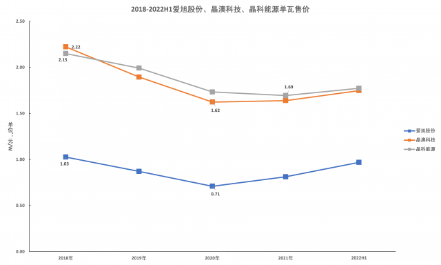 如果產(chǎn)品降價(jià)，電池片和組件企業(yè)的業(yè)績(jī)?cè)鏊贂?huì)放緩嗎？