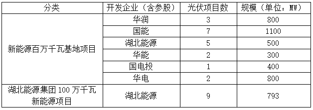 光伏4.693GW，2023-2024年并網(wǎng)！湖北發(fā)布2022年第一批新能源項目名單