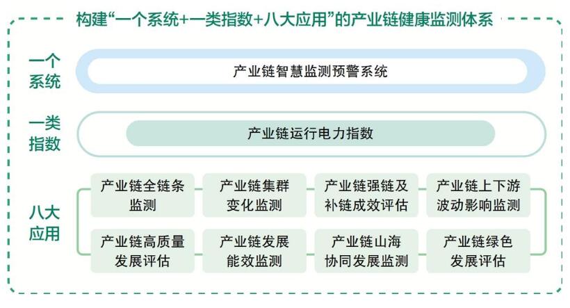 國網浙江電力推出“電力透視產業(yè)鏈”數字化產品