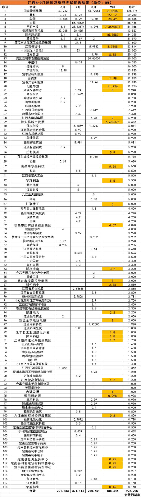 江西992MW分布式光伏優(yōu)選名單：國(guó)能投、晶科、華能、京能、國(guó)家電投等領(lǐng)銜