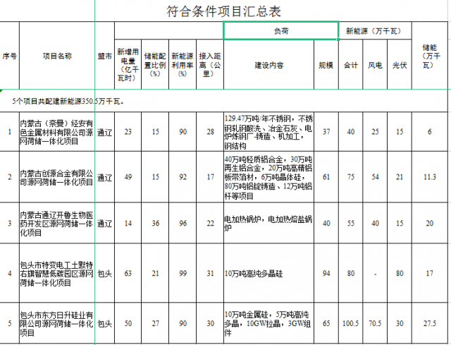 光伏161萬(wàn)千瓦、風(fēng)電119.5萬(wàn)千瓦，儲(chǔ)能81.8萬(wàn)千瓦，內(nèi)蒙古確定2022年5個(gè)源網(wǎng)荷儲(chǔ)一體化項(xiàng)目