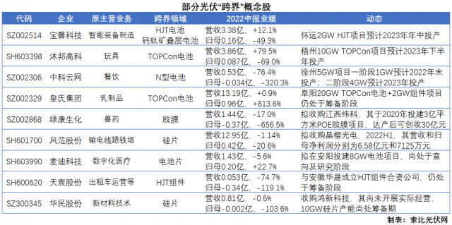 這些光伏“跨界者”，經(jīng)營業(yè)績即將暴發(fā)