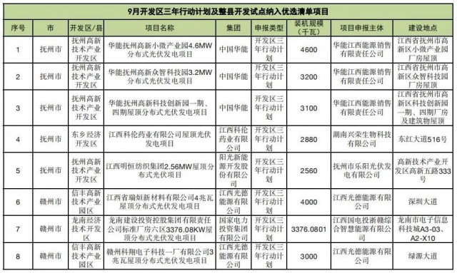 ?江西公布9月份分布式光伏優(yōu)選項目名單，總188.65MW