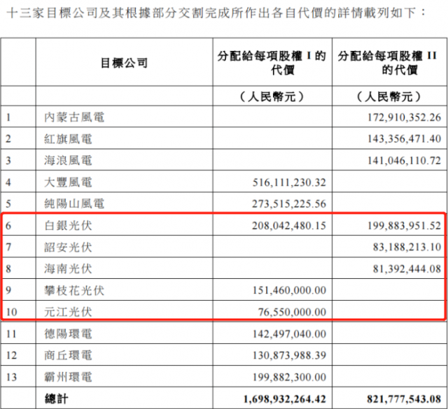 國(guó)家電投收購(gòu)2.16GW新能源項(xiàng)目！