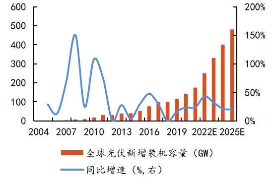 硅料擴(kuò)張、N型硅片占比提升，石英坩堝需求激增