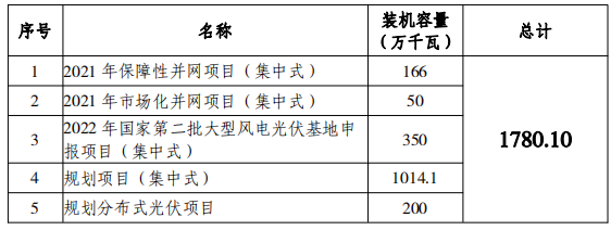 總規(guī)模17.8GW！唐山市公布光伏發(fā)電規(guī)劃項(xiàng)目裝機(jī)匯總