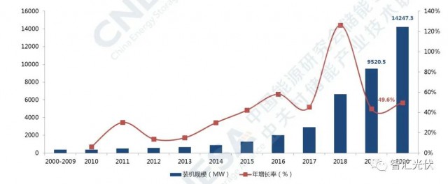 高價組件、產(chǎn)業(yè)配套、配儲能，光伏行業(yè)新三座大山！