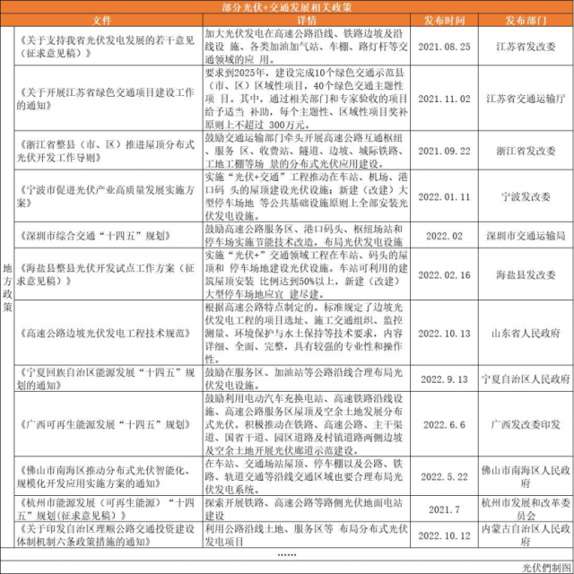 高速公路、鐵路沿線、地鐵、港口碼頭……“光伏+交通”正乘風(fēng)而起！