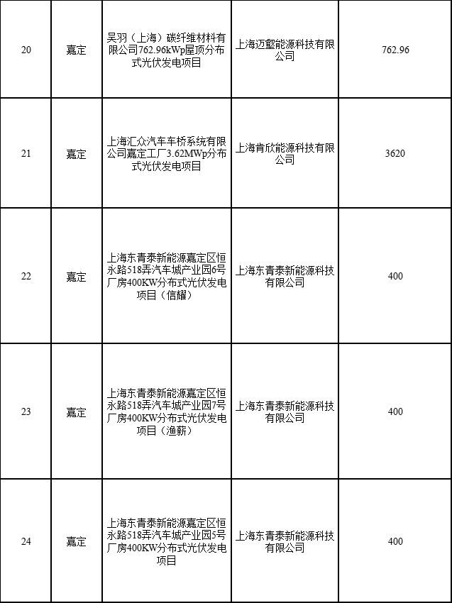 分布式光伏183.8MW！上海公布2022年第二批可再生能源和新能源發(fā)展專項資金獎勵目錄