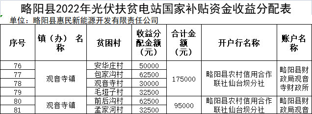 河南：光伏扶貧電站獎(jiǎng)補(bǔ)對(duì)象最高獎(jiǎng)勵(lì)或補(bǔ)助1000元/年