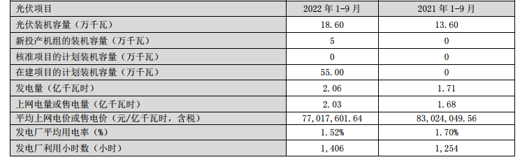 甘肅電投：截至9月末光伏裝機量186MW