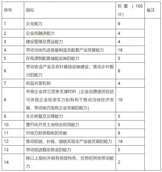 云南硯山新能源優(yōu)選重新招標(biāo)：規(guī)模降至1.82GW，取消100億產(chǎn)業(yè)配套要求