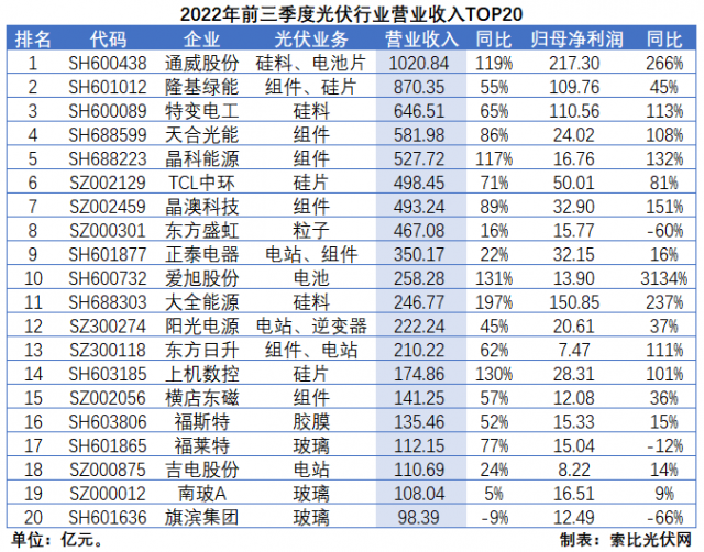 光伏三季報(bào)總結(jié)：業(yè)績(jī)延續(xù)高增，2023年發(fā)展脈絡(luò)愈發(fā)清晰