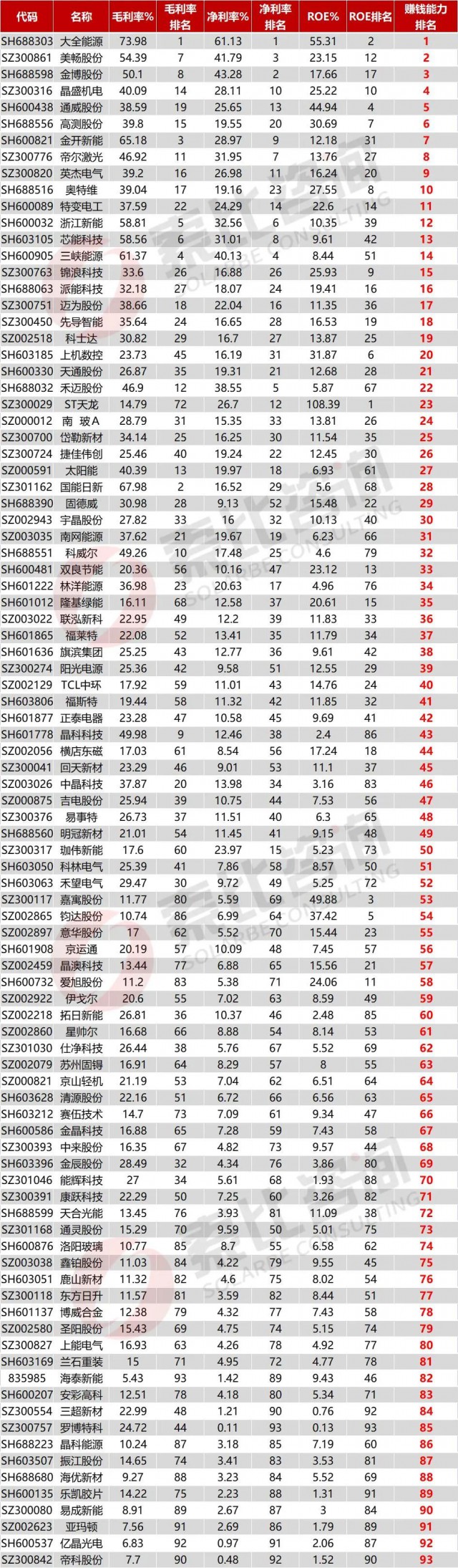 2022年前三季度A股光儲(chǔ)賽道企業(yè)賺錢能力排名