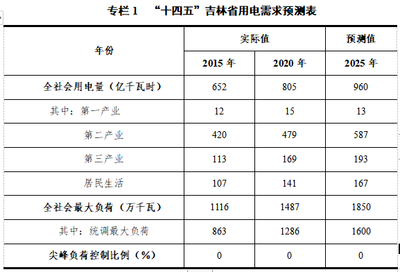 新增光伏裝機462萬千瓦！吉林發(fā)布電力“十四五”規(guī)劃