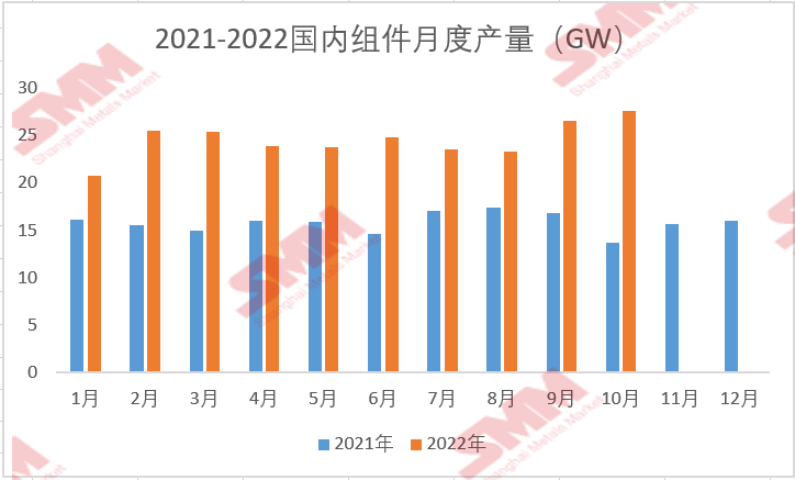 10月國內組件產量約為27.58GW 環(huán)比增加3.8%