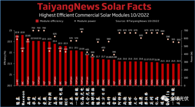 Taiyangnews組件效率排名重大變更：隆基、晶科、華晟、中來(lái)、愛(ài)康、晶澳、一道、億晶、