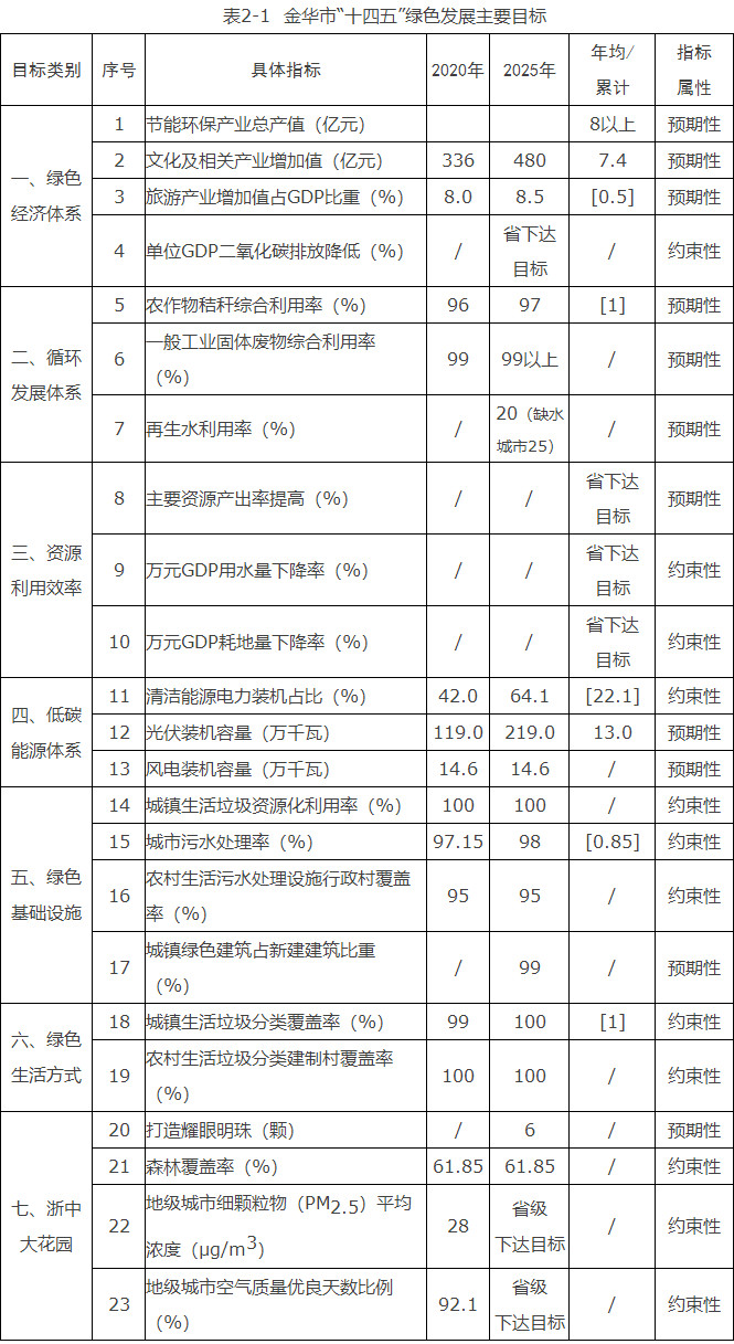 浙江金華市：到“十四五”末光伏裝機2.19GW、風電0.146GW