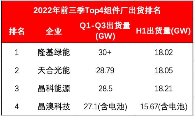 Top4組件龍頭出貨超114GW！Q4沖刺價格進入敏感期