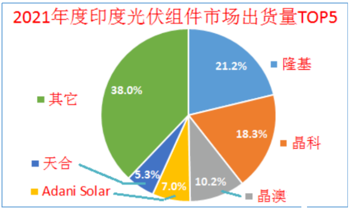 印度終止對中國、泰國、越南進口電池組件的反傾銷調(diào)查!