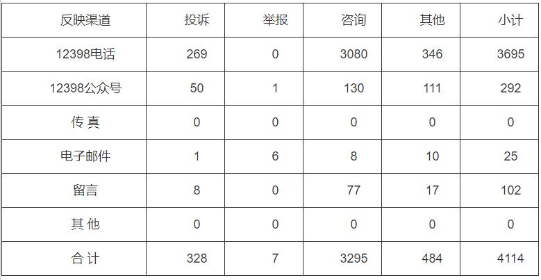 分布式光伏項目費用結算不及時！河南能監(jiān)辦通報2022第三季度12398能源監(jiān)管熱線投訴舉報處理情況