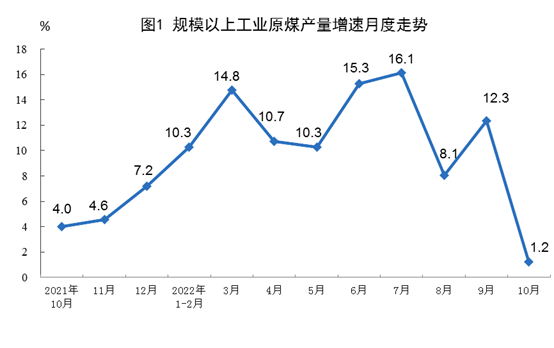 國家統(tǒng)計局：2022年10月份太陽能發(fā)電增長24.7%