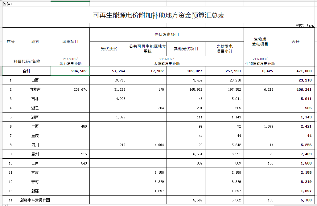 光伏25.8億元！財政部提前下達(dá)2023年可再生能源電價附加補(bǔ)助地方資金預(yù)算