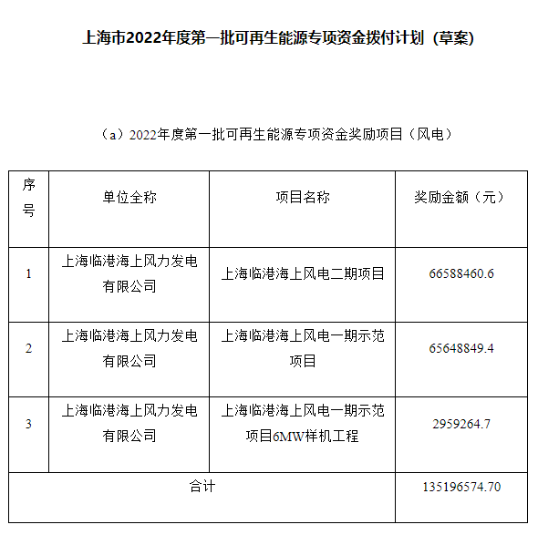 約4.47億元！上海市2022年度第一批可再生能源專項(xiàng)資金撥付計(jì)劃（草案）公示