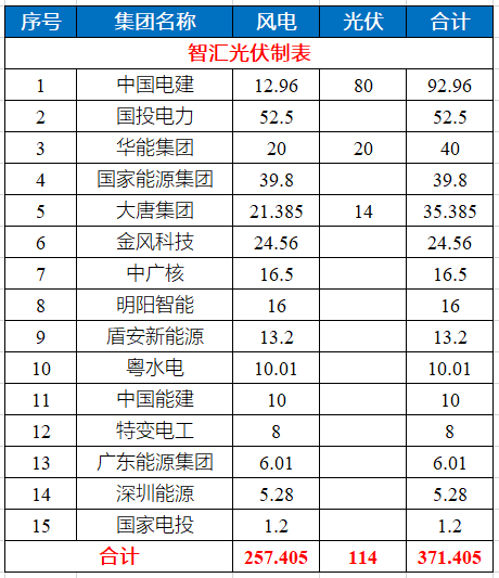 貴州1~9月：3.7GW核準(zhǔn)/備案風(fēng)、光項(xiàng)目清單