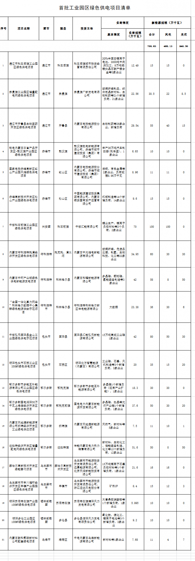 內(nèi)蒙：配建7GW風光指標，21項目入選首批工業(yè)園區(qū)綠色供電項目清單