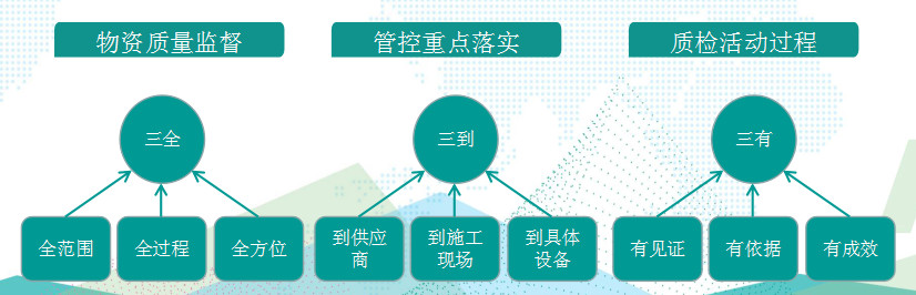 國網成武縣供電公司基于“三全三到三有”工作法，保障物資質量精準管控