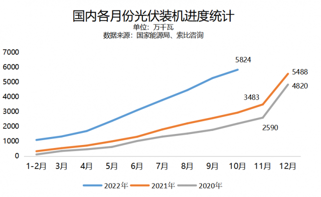 10月新增裝機(jī)環(huán)比下滑，年底搶裝潮還會(huì)來(lái)嗎？