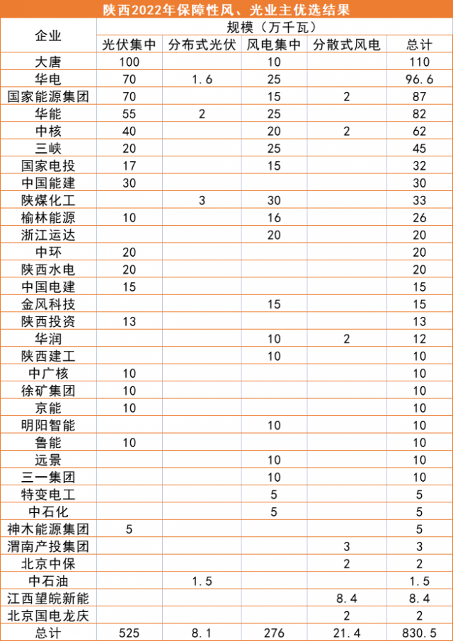 陜西8.3GW風、光優(yōu)選結果公示：大唐、華電、國家能源集團領銜