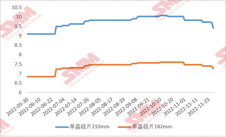 國內(nèi)硅片價格“跌跌不休” 后續(xù)行情將如何走？