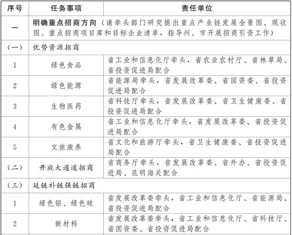 云南加強光伏制造業(yè)、新型儲能等重點產業(yè)招商引資