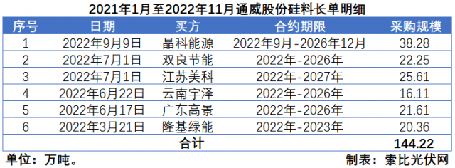 硅料價格“雪崩”？事實(shí)告訴你可能性不大！