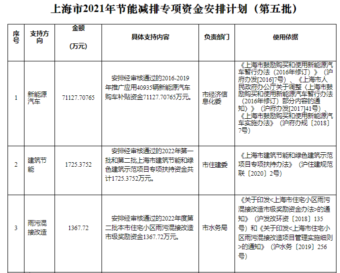 可再生能源等獎勵約4.47億元！上海下達(dá)2022年第五批節(jié)能減排專項資金安排計劃