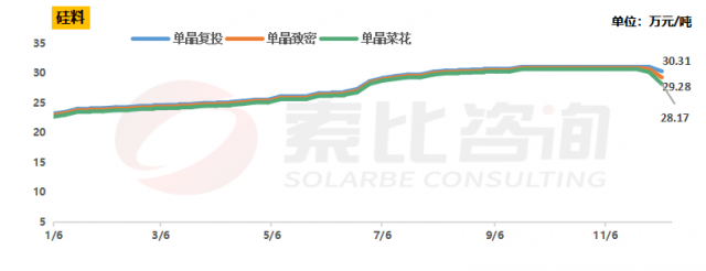 連續(xù)兩周下跌！硅料價格的確定性與不確定性