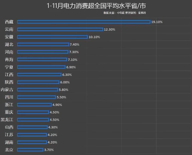 前11月電力消費(fèi)增速出爐，你的家鄉(xiāng)排第幾?