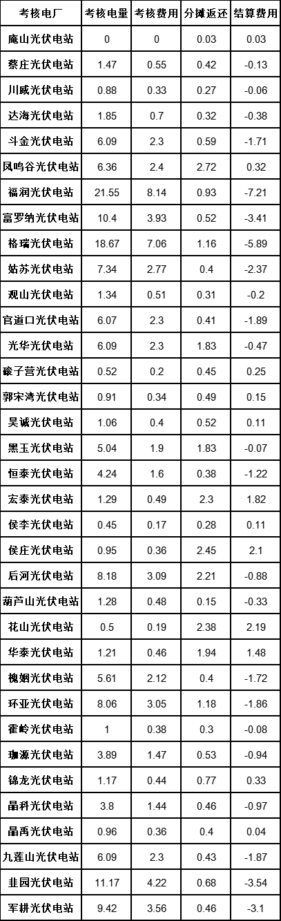 河南省：10月“新能源電廠并網(wǎng)運(yùn)行管理”結(jié)算情況