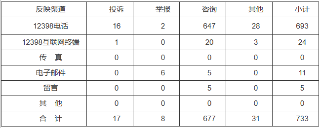 新能源和可再生能源行業(yè)類65件，占8.87%！2022年11月12398能源監(jiān)管熱線投訴舉報處理情況通報